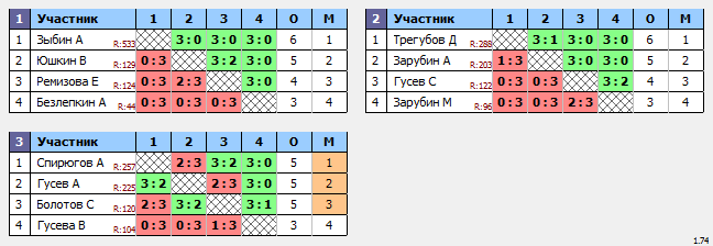 результаты турнира Спортивное Пушкино №20